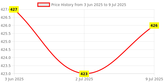 flipkart.com spreadx Car Mobile Holder for Dashboard, Clip spreadx Price History Graph from 3 Jun 2025 to 9 Jul 2025