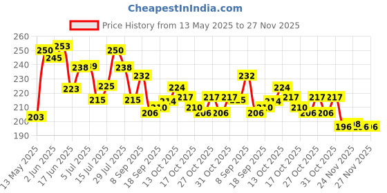 flipkart.com shivay enterprise Car Mobile Holder for Dashboard, Clip, Anti-slip shivay enterprise Price History Graph from 13 May 2025 to 27 Nov 2025