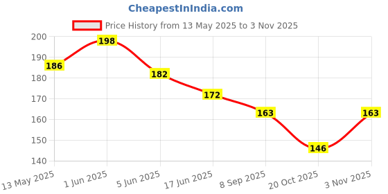 flipkart.com voxaura Car Mobile Holder for Dashboard, Magnetic voxaura Price History Graph from 13 May 2025 to 3 Nov 2025