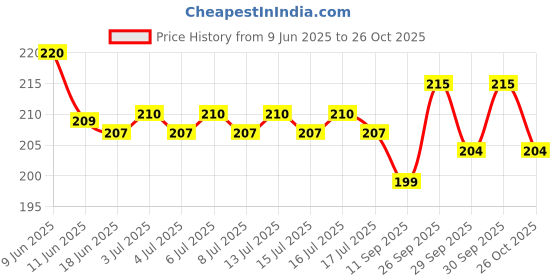 flipkart.com esn 999 Car Mobile Holder for Dashboard, Magnetic, Anti-slip esn 999 Price History Graph from 9 Jun 2025 to 26 Oct 2025