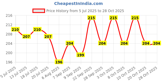 flipkart.com esn 999 Car Mobile Holder for Dashboard, Magnetic, Anti-slip esn 999 Price History Graph from 5 Jul 2025 to 28 Oct 2025