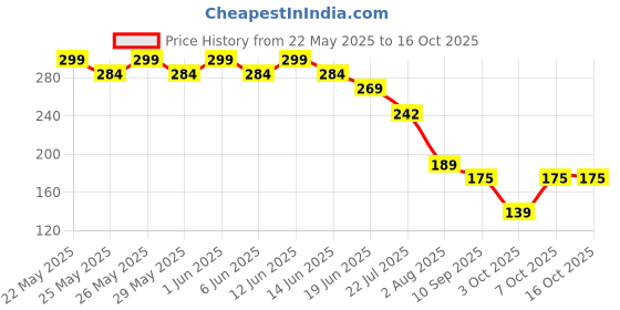 flipkart.com hold up Car Mobile Holder for Dashboard, Steering hold up Price History Graph from 22 May 2025 to 7 Oct 2025