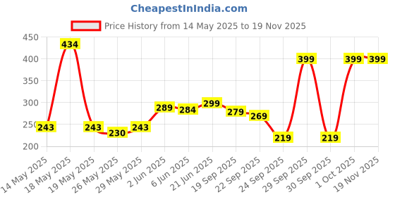 flipkart.com portronics Car Mobile Holder for Dashboard, Windshield portronics Price History Graph from 14 May 2025 to 18 Nov 2025