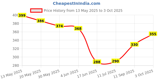 flipkart.com one 7 Car Mobile Holder for Dashboard, Windshield one 7 Price History Graph from 13 May 2025 to 3 Oct 2025