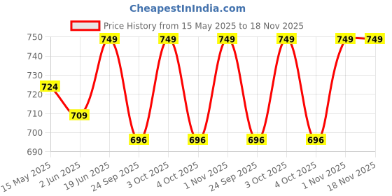 flipkart.com amkette Car Mobile Holder for Dashboard, Windshield amkette Price History Graph from 15 May 2025 to 17 Nov 2025