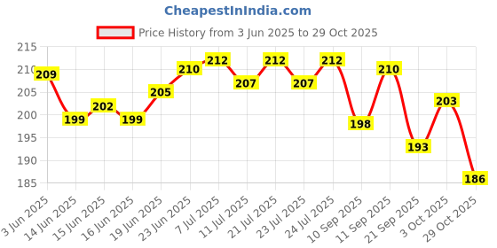 flipkart.com wifton Car Mobile Holder for Dashboard, Windshield wifton Price History Graph from 3 Jun 2025 to 29 Oct 2025