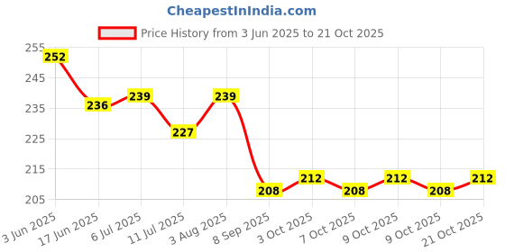 flipkart.com good life Car Mobile Holder for Dashboard, Windshield good life Price History Graph from 3 Jun 2025 to 21 Oct 2025