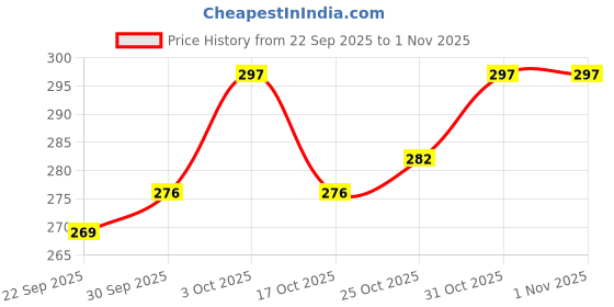 flipkart.com wifton Car Mobile Holder for Dashboard, Windshield wifton Price History Graph from 22 Sep 2025 to 31 Oct 2025