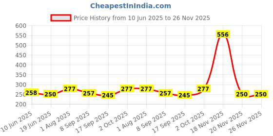 flipkart.com hybite Car Mobile Holder for Dashboard, Windshield hybite Price History Graph from 10 Jun 2025 to 26 Nov 2025
