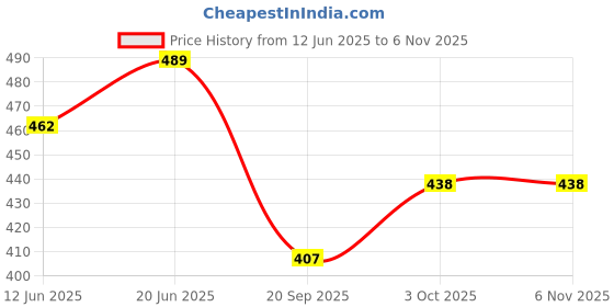 flipkart.com fitup Car Mobile Holder for Dashboard, Windshield fitup Price History Graph from 12 Jun 2025 to 6 Nov 2025