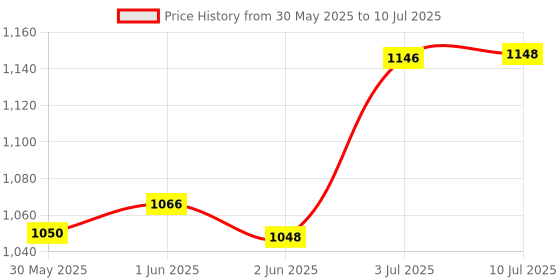 flipkart.com skyvik Car Mobile Holder for Dashboard, Windshield skyvik Price History Graph from 30 May 2025 to 10 Jul 2025