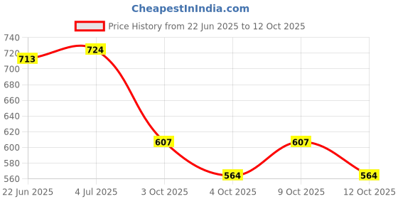 flipkart.com frontech Car Mobile Holder for Dashboard, Windshield frontech Price History Graph from 22 Jun 2025 to 12 Oct 2025