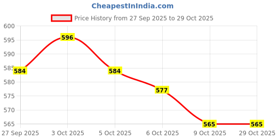flipkart.com astound Car Mobile Holder for Dashboard, Windshield astound Price History Graph from 27 Sep 2025 to 29 Oct 2025