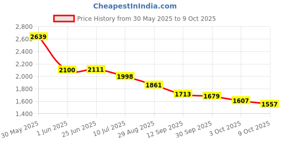 flipkart.com dudao Car Mobile Holder for Dashboard, Windshield, AC Vent, Anti-slip dudao Price History Graph from 30 May 2025 to 9 Oct 2025