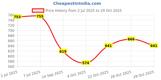 flipkart.com yellowfin Car Mobile Holder for Dashboard, Windshield, Anti-slip yellowfin Price History Graph from 2 Jul 2025 to 29 Oct 2025