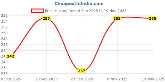 flipkart.com capitalcar Car Mobile Holder for Dashboard, Windshield, Anti-slip capitalcar Price History Graph from 8 Sep 2025 to 18 Nov 2025