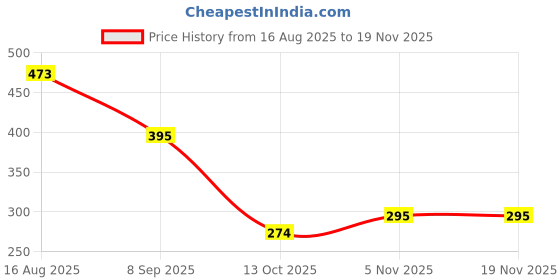 flipkart.com girik Car Mobile Holder for Dashboard, Windshield, Anti-slip girik Price History Graph from 16 Aug 2025 to 17 Nov 2025
