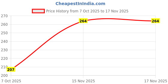 flipkart.com caroflax Car Mobile Holder for Dashboard, Windshield, Anti-slip caroflax Price History Graph from 7 Oct 2025 to 17 Nov 2025