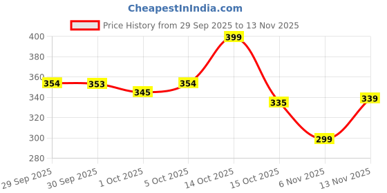 flipkart.com funtos Car Mobile Holder for Dashboard, Windshield, Magnetic, Anti-slip funtos Price History Graph from 29 Sep 2025 to 13 Nov 2025