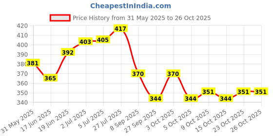 flipkart.com imad Car Mobile Holder for Headrest imad Price History Graph from 31 May 2025 to 26 Oct 2025