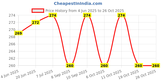 flipkart.com girik Car Mobile Holder for Headrest girik Price History Graph from 4 Jun 2025 to 26 Oct 2025
