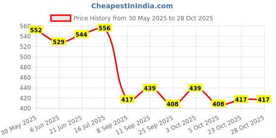 flipkart.com fku Car Mobile Holder for Headrest, Clip fku Price History Graph from 30 May 2025 to 28 Oct 2025