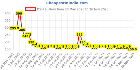 flipkart.com ashiro Car Mobile Holder for Magnetic ashiro Price History Graph from 28 May 2025 to 26 Nov 2025