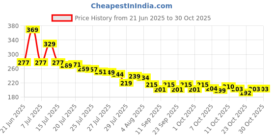 flipkart.com teckle Car Mobile Holder for Magnetic teckle Price History Graph from 21 Jun 2025 to 29 Oct 2025