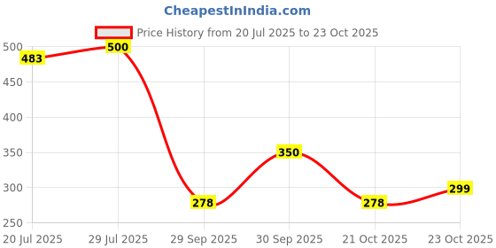 flipkart.com kvvtrades Car Mobile Holder for Magnetic kvvtrades Price History Graph from 20 Jul 2025 to 23 Oct 2025