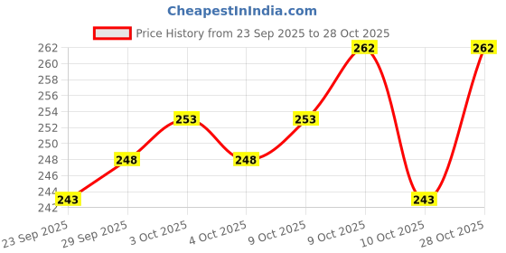 flipkart.com teckle Car Mobile Holder for Magnetic teckle Price History Graph from 23 Sep 2025 to 28 Oct 2025