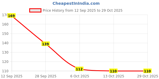 flipkart.com sirion Car Mobile Holder for Magnetic sirion Price History Graph from 12 Sep 2025 to 29 Oct 2025