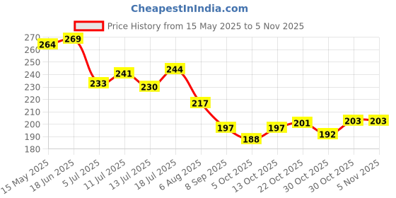 flipkart.com momisy Car Mobile Holder for Magnetic, Dashboard momisy Price History Graph from 15 May 2025 to 3 Nov 2025