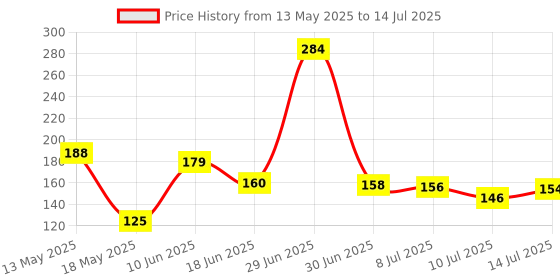flipkart.com jazlog Car Mobile Holder for Magnetic, Dashboard, AC Vent, Anti-slip, Steering, Windshield jazlog Price History Graph from 13 May 2025 to 14 Jul 2025