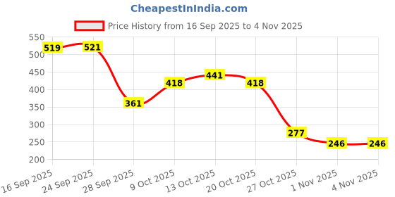 flipkart.com striff Car Mobile Holder for Magnetic, Dashboard, Windshield striff Price History Graph from 16 Sep 2025 to 3 Nov 2025