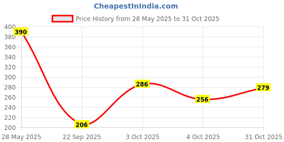 flipkart.com en ligne Car Mobile Holder for Windshield en ligne Price History Graph from 28 May 2025 to 31 Oct 2025
