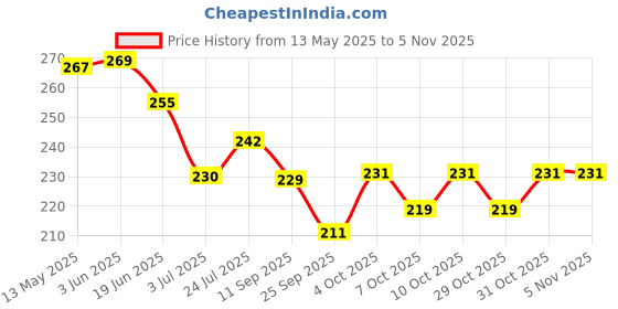 flipkart.com rpmsd Car Mobile Holder for Windshield rpmsd Price History Graph from 13 May 2025 to 5 Nov 2025