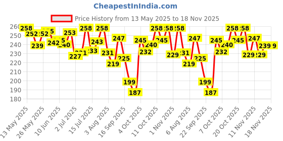 flipkart.com rpmsd Car Mobile Holder for Windshield rpmsd Price History Graph from 13 May 2025 to 18 Nov 2025