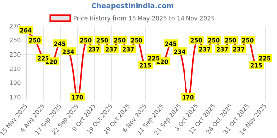 flipkart.com rpmsd Car Mobile Holder for Windshield rpmsd Price History Graph from 15 May 2025 to 14 Nov 2025