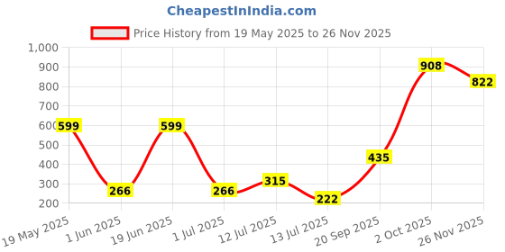 flipkart.com bergmann Car Mobile Holder for Windshield bergmann Price History Graph from 19 May 2025 to 26 Nov 2025