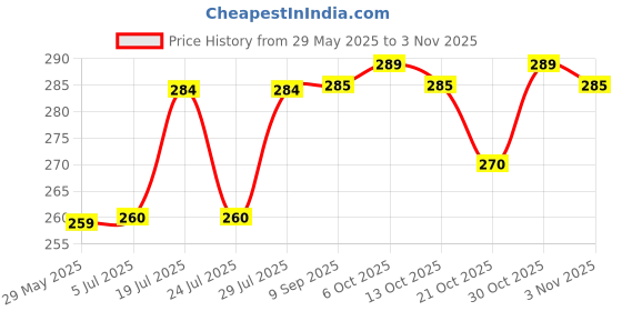 flipkart.com gururakha Car Mobile Holder for Windshield gururakha Price History Graph from 29 May 2025 to 3 Nov 2025
