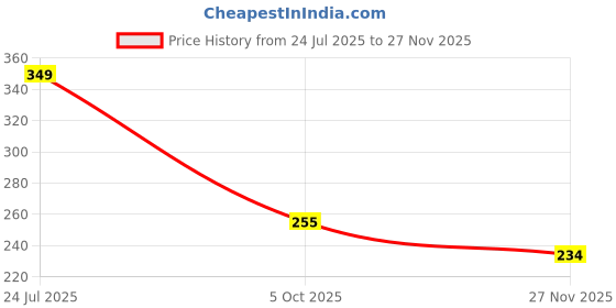 flipkart.com modorwy Car Mobile Holder for Windshield modorwy Price History Graph from 24 Jul 2025 to 27 Nov 2025