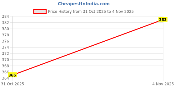 flipkart.com megpro Car Mobile Holder for Windshield megpro Price History Graph from 31 Oct 2025 to 4 Nov 2025