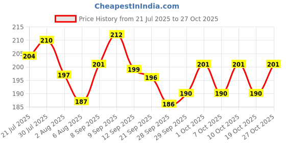 flipkart.com ziniqx Car Mobile Holder for Windshield, Anti-slip, Dashboard ziniqx Price History Graph from 21 Jul 2025 to 27 Oct 2025
