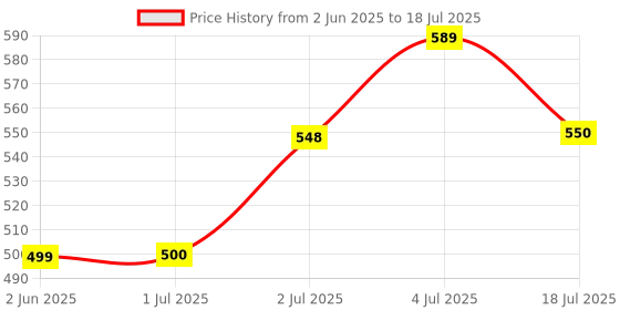 flipkart.com wleworldlookenterprises Car Mobile Holder for Windshield, Dashboard wleworldlookenterprises Price History Graph from 2 Jun 2025 to 4 Jul 2025