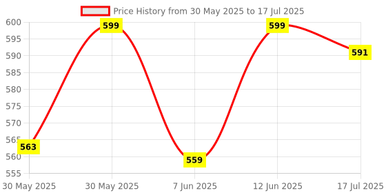 flipkart.com huayue Car Mobile Holder for Windshield, Dashboard huayue Price History Graph from 30 May 2025 to 17 Jul 2025
