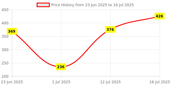 flipkart.com flipkart smartbuy Car Mobile Holder for Windshield, Dashboard flipkart smartbuy Price History Graph from 23 Jun 2025 to 16 Jul 2025