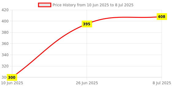 flipkart.com kratos Car Mobile Holder for Windshield, Dashboard kratos Price History Graph from 10 Jun 2025 to 8 Jul 2025