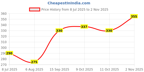 flipkart.com one 7 Car Mobile Holder for Windshield, Dashboard one 7 Price History Graph from 8 Jul 2025 to 2 Nov 2025