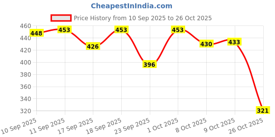 flipkart.com anrentos Car Mobile Holder for Windshield, Dashboard anrentos Price History Graph from 10 Sep 2025 to 26 Oct 2025
