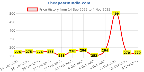 flipkart.com onism Car Mobile Holder for Windshield, Dashboard, Magnetic onism Price History Graph from 14 Sep 2025 to 3 Nov 2025